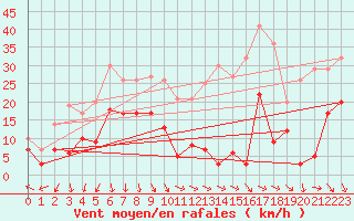 Courbe de la force du vent pour Col Agnel - Nivose (05)