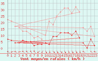 Courbe de la force du vent pour La Comella (And)