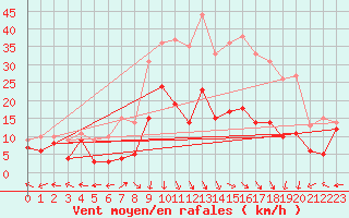 Courbe de la force du vent pour Grenoble/St-Etienne-St-Geoirs (38)