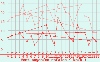 Courbe de la force du vent pour Saint-Auban (04)