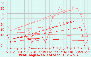 Courbe de la force du vent pour Saint-Auban (04)