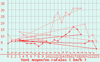 Courbe de la force du vent pour Belfort-Dorans (90)