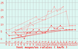 Courbe de la force du vent pour Dole-Tavaux (39)