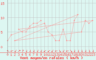 Courbe de la force du vent pour Hornbjargsviti