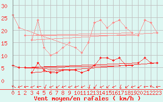 Courbe de la force du vent pour Bouligny (55)