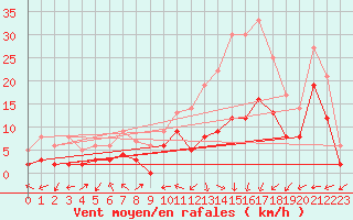 Courbe de la force du vent pour Brianon (05)