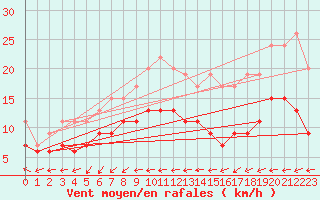 Courbe de la force du vent pour Pointe de Chassiron (17)