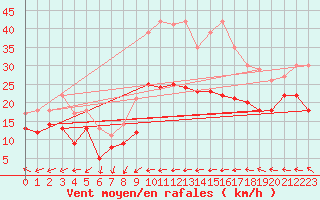 Courbe de la force du vent pour Metz-Nancy-Lorraine (57)