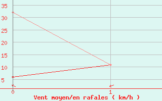 Courbe de la force du vent pour Gabes