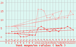 Courbe de la force du vent pour Frontenay (79)