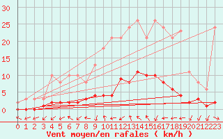 Courbe de la force du vent pour Connerr (72)