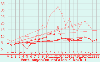 Courbe de la force du vent pour Foellinge