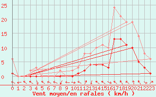 Courbe de la force du vent pour Manlleu (Esp)