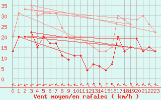 Courbe de la force du vent pour Pointe de Socoa (64)