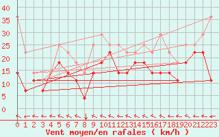 Courbe de la force du vent pour Envalira (And)