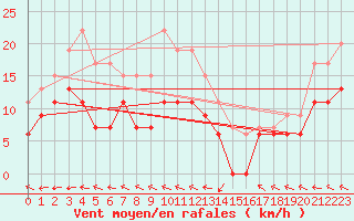 Courbe de la force du vent pour Guret Saint-Laurent (23)