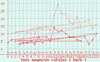 Courbe de la force du vent pour Schauenburg-Elgershausen
