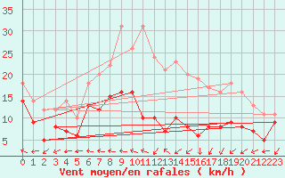 Courbe de la force du vent pour Stuttgart / Schnarrenberg