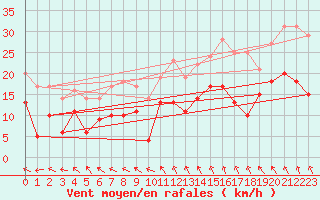 Courbe de la force du vent pour Vannes-Meucon (56)