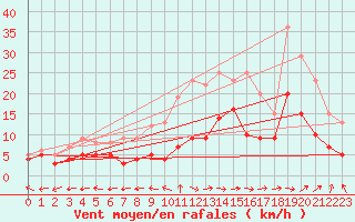 Courbe de la force du vent pour Waibstadt