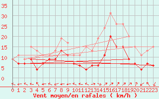 Courbe de la force du vent pour Grenoble/St-Etienne-St-Geoirs (38)