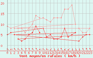 Courbe de la force du vent pour Rodez (12)