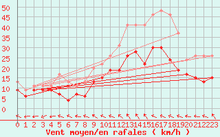 Courbe de la force du vent pour Evreux (27)
