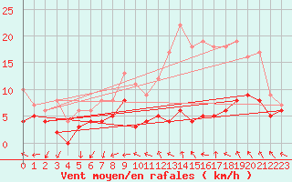 Courbe de la force du vent pour Cognac (16)