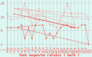 Courbe de la force du vent pour Pau (64)