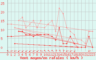 Courbe de la force du vent pour Mende - Chabrits (48)