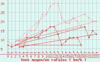 Courbe de la force du vent pour Avord (18)