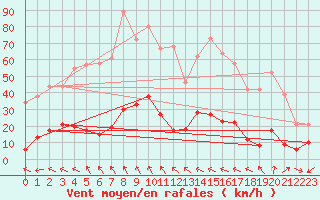 Courbe de la force du vent pour Mende - Chabrits (48)