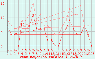 Courbe de la force du vent pour Pau (64)