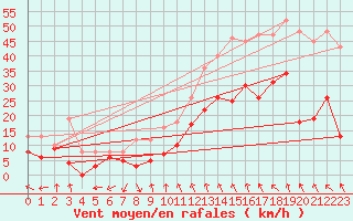 Courbe de la force du vent pour Millau - Soulobres (12)