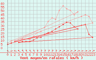 Courbe de la force du vent pour Margny-ls-Compigne (60)