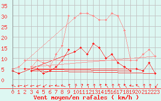 Courbe de la force du vent pour Haltern (Wasserwerk)