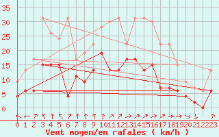 Courbe de la force du vent pour Metz (57)