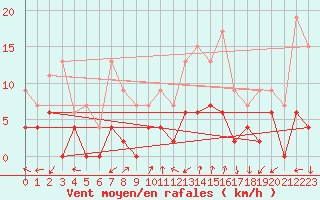 Courbe de la force du vent pour Embrun (05)