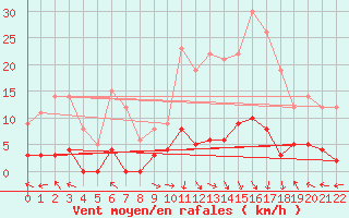 Courbe de la force du vent pour La Comella (And)