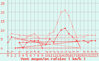 Courbe de la force du vent pour Carpentras (84)