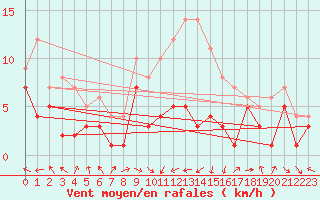 Courbe de la force du vent pour Baruth