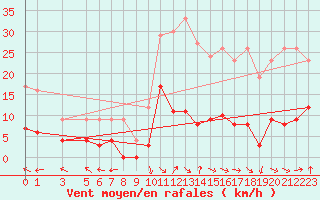 Courbe de la force du vent pour La Comella (And)