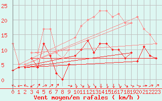 Courbe de la force du vent pour Ile Rousse (2B)