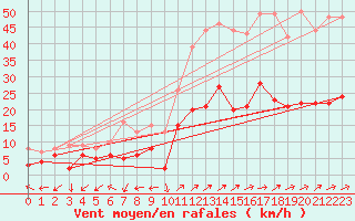 Courbe de la force du vent pour Belfort-Dorans (90)