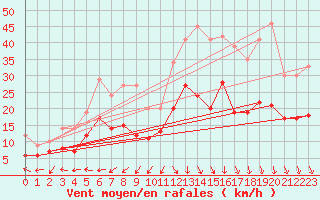 Courbe de la force du vent pour Gelbelsee