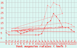 Courbe de la force du vent pour Ambrieu (01)