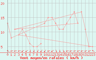 Courbe de la force du vent pour Reykjavik