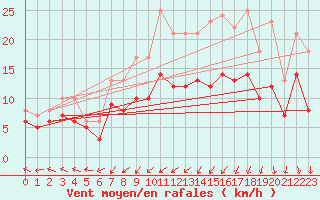 Courbe de la force du vent pour Ploudalmezeau (29)