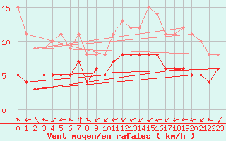 Courbe de la force du vent pour Muenchen-Stadt