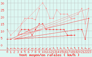 Courbe de la force du vent pour Albi (81)